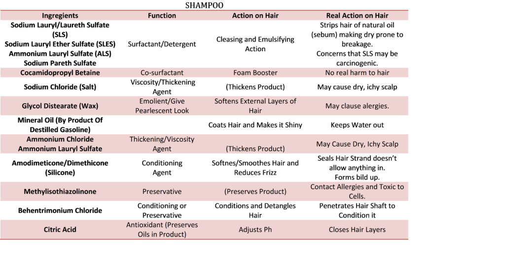 Shampoo Ingredients