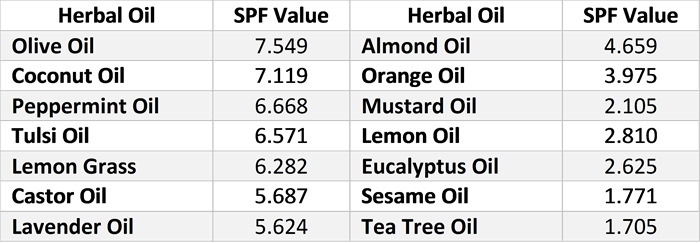 Herbal Oils SPF