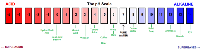 The pH Scale