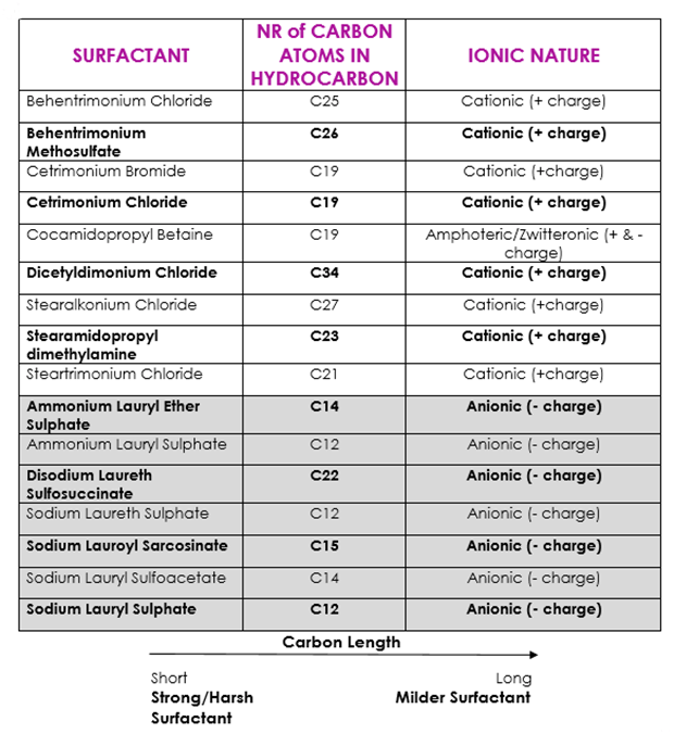 List of Surfactants