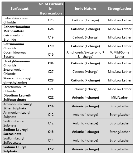 Surfactant_Ionic Nature_Strength_Lather